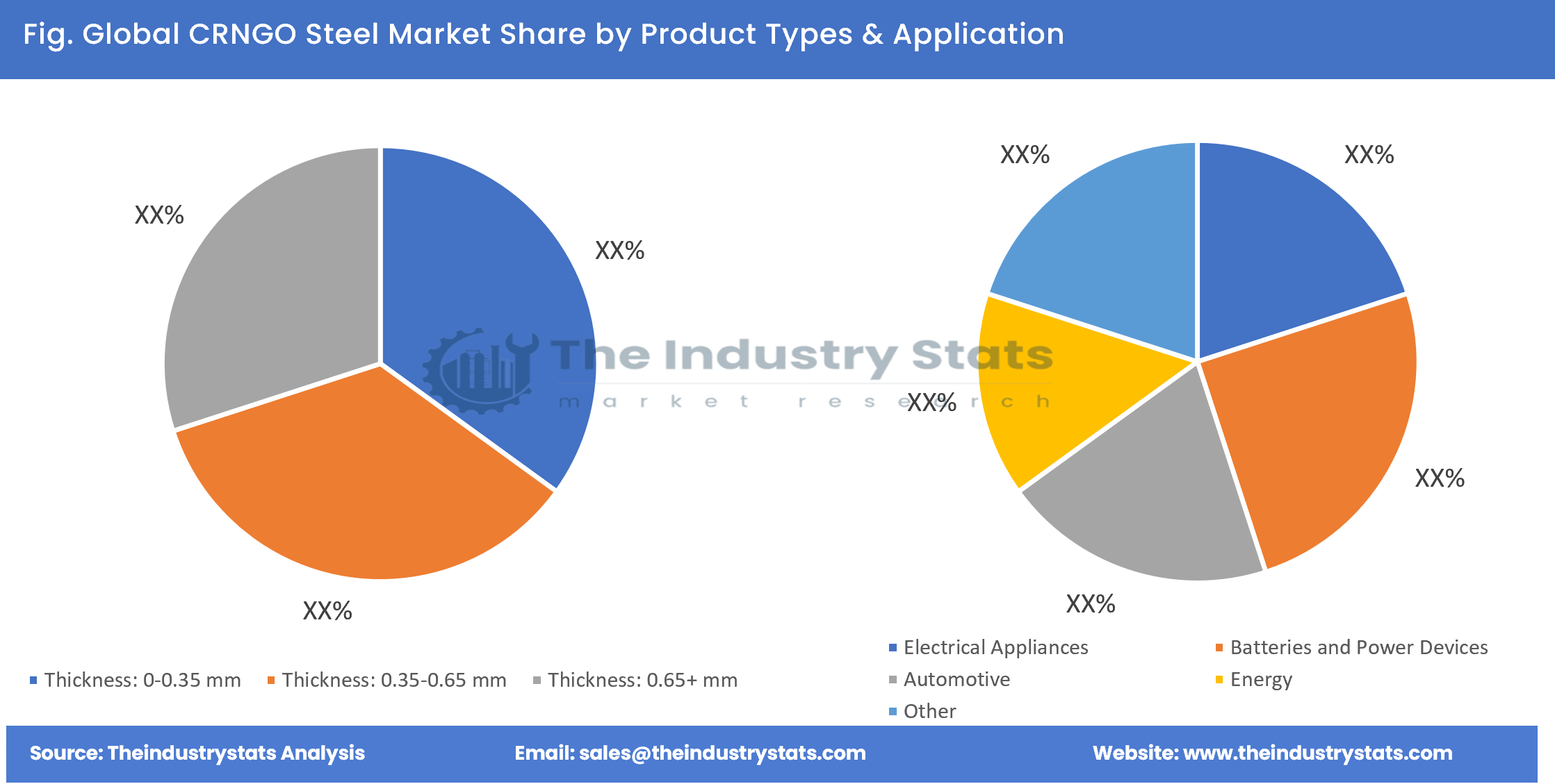 CRNGO Steel Share by Product Types & Application